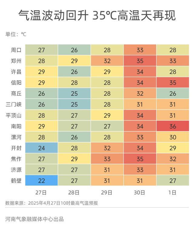 注意防风！明起河南气温回升，五一假期35℃+“安排”上了