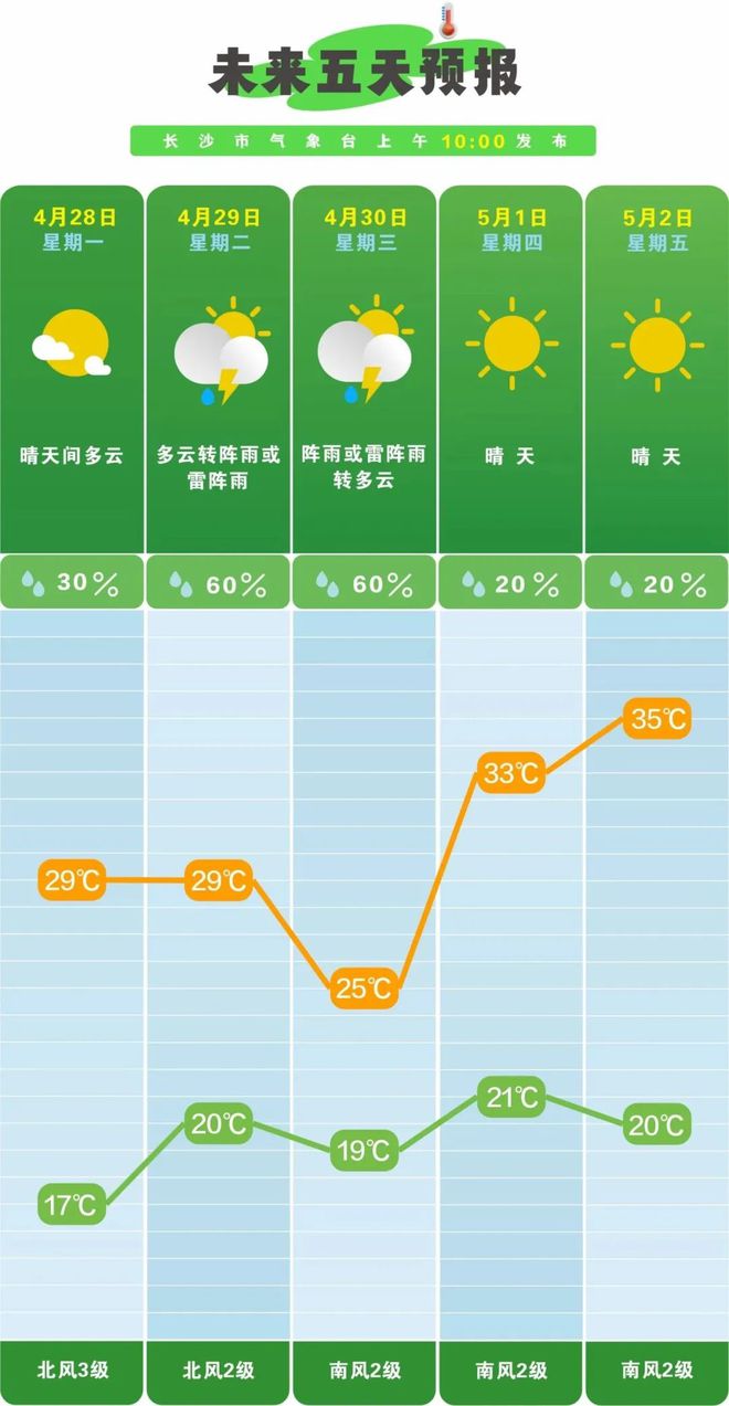 最高气温冲上35℃！今年“五一”假期，长沙前晴后雨