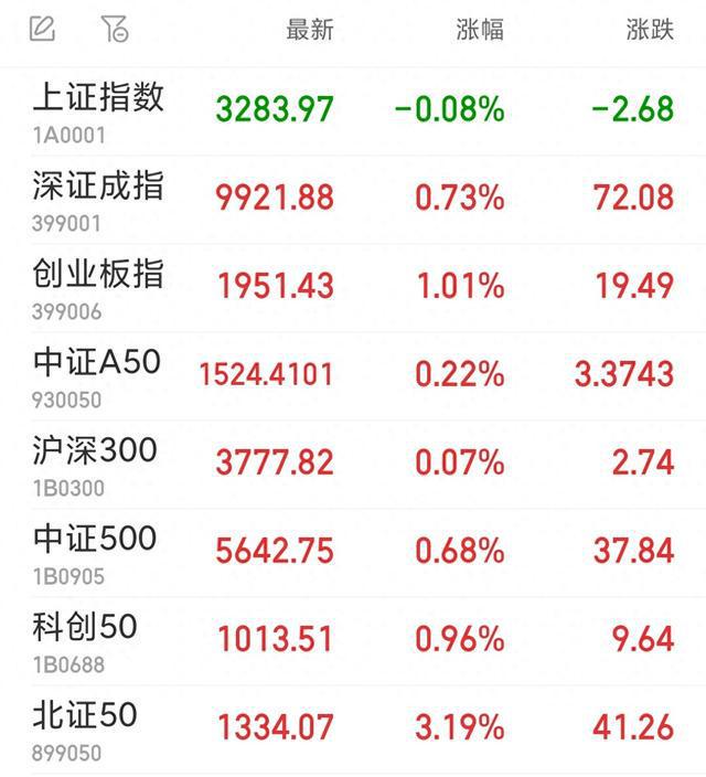 创业板指半日涨超1% 机器人概念股集体拉升