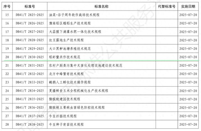 信阳农林学院:河南省地方标准《稻虾鳖共作技术规范》发布