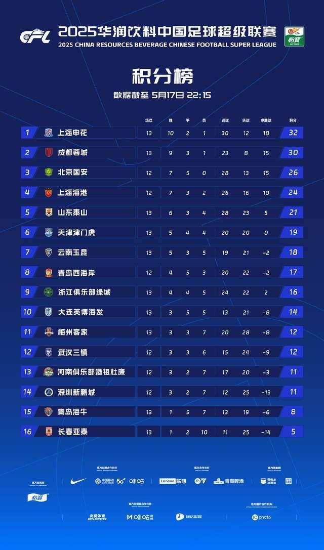 2025中超第一阶段总结：不再两极分化，既叫座也叫好 竞争格局更激烈