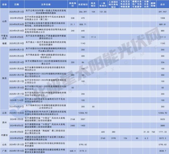 近800个风光项目遭搁浅