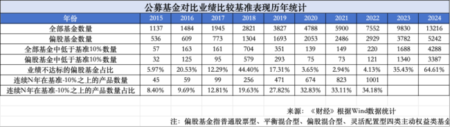 绩差基金经理将降薪，连续跑赢基准有多难？