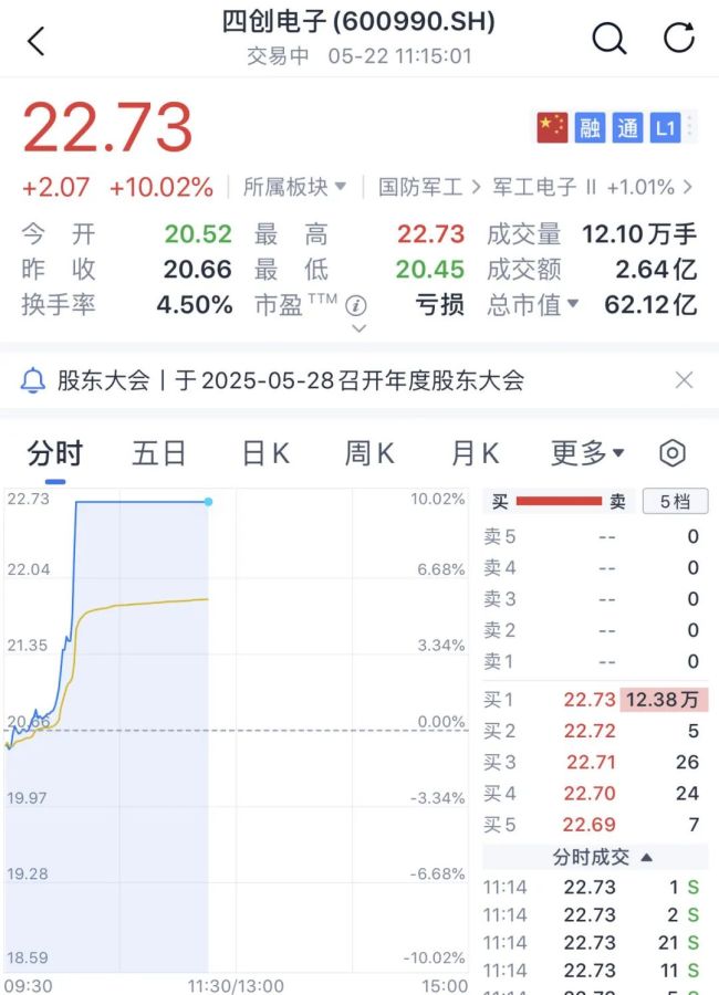 大面积涨停，这一概念爆发 军工股再度走强