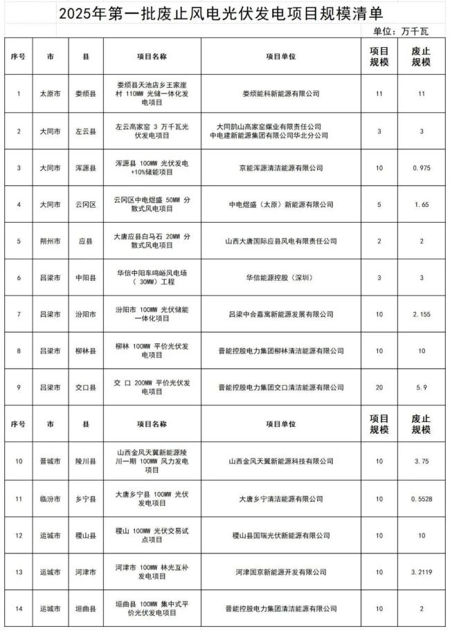近800个风光项目遭搁浅 多地废止“占位”新能源项目