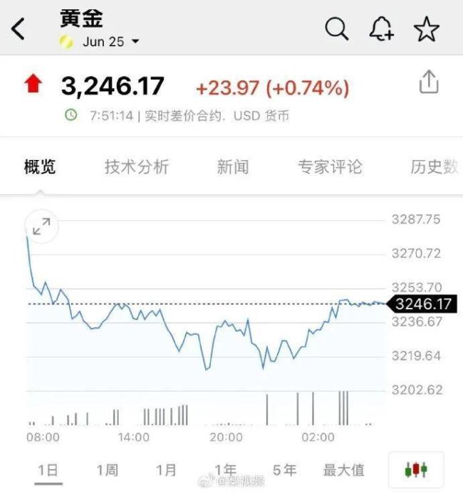 金饰价格跌至997元