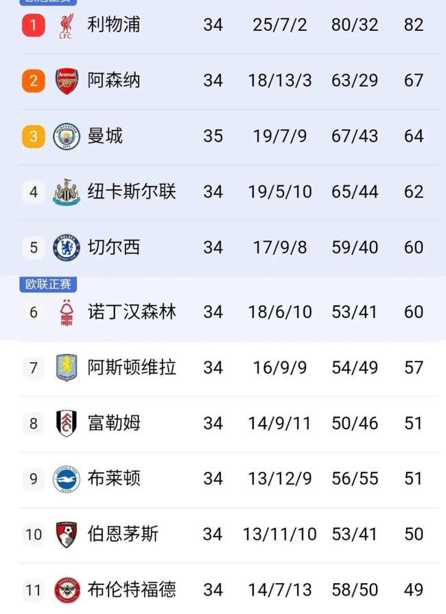英超争5最后3轮：3-7名差4分 悬念迭起