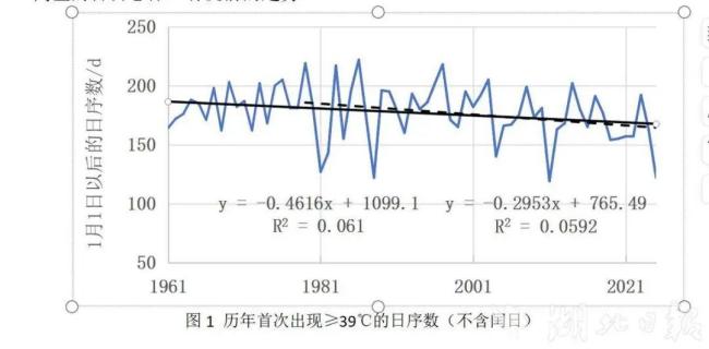 湖北提前53天出现40℃高温