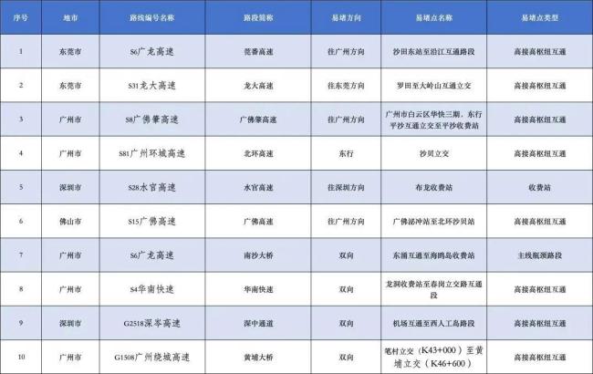 广东返程易堵点段公布 假期尾声迎高峰