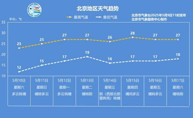 周末北京以晴为主，气温迅速回升