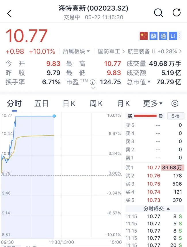 大面积涨停，这一概念爆发 军工股再度走强