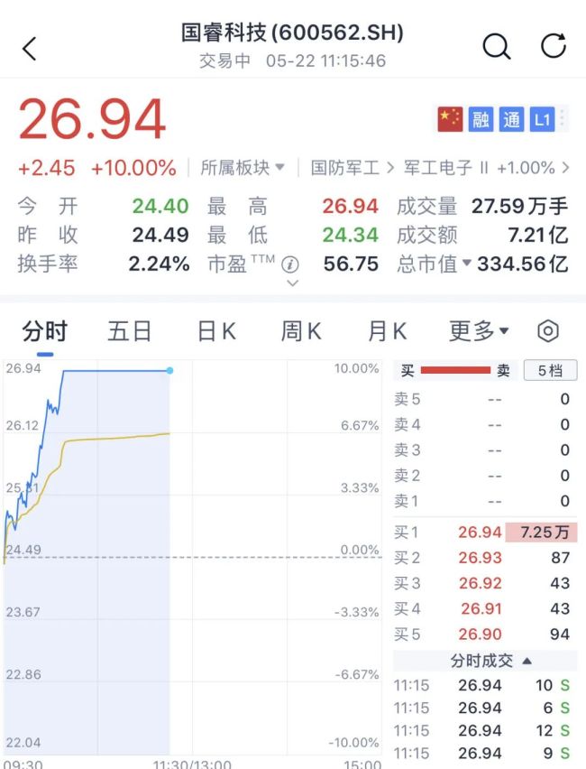 大面积涨停，这一概念爆发 军工股再度走强