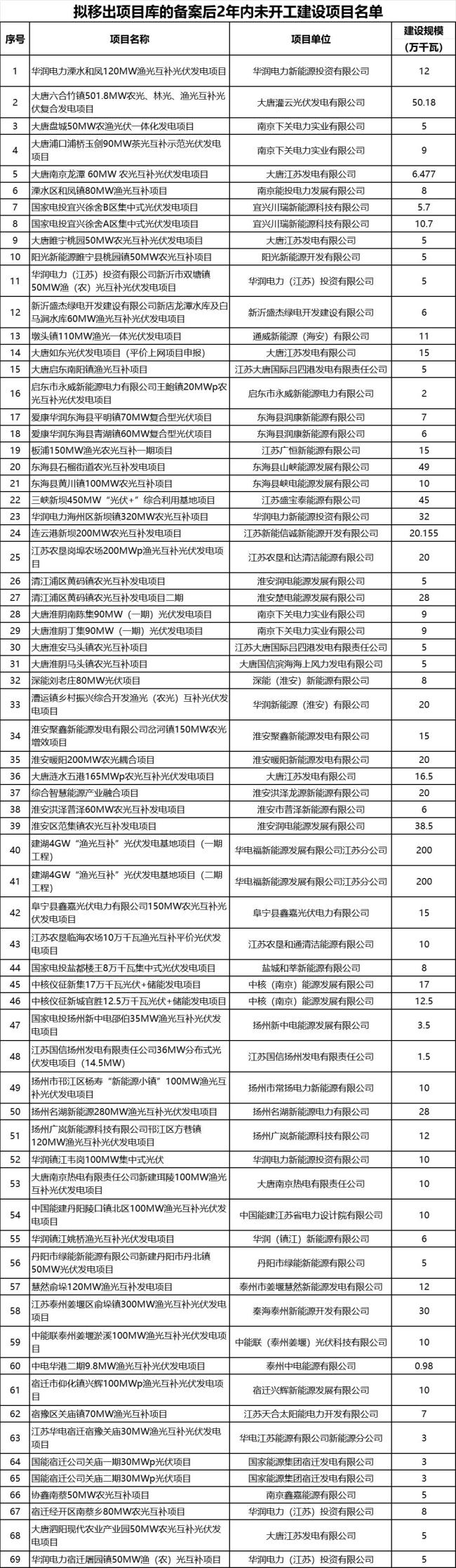近800个风光项目遭搁浅 多地废止“占位”新能源项目