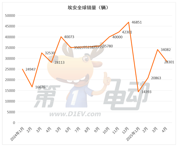 4月新势力榜：零跑再破4万辆连续2月居榜首，小米下滑，蔚来大涨