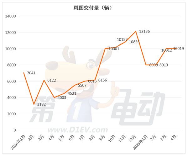 4月新势力榜：零跑再破4万辆连续2月居榜首，小米下滑，蔚来大涨