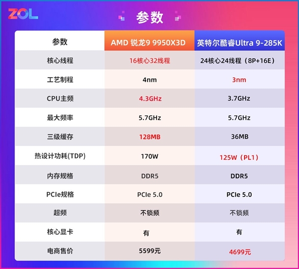 AMD 锐龙9 9950X3D网游实测千帧达成！英特尔望帧兴叹