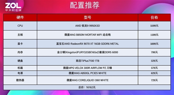 AMD 锐龙9 9950X3D网游实测千帧达成！英特尔望帧兴叹