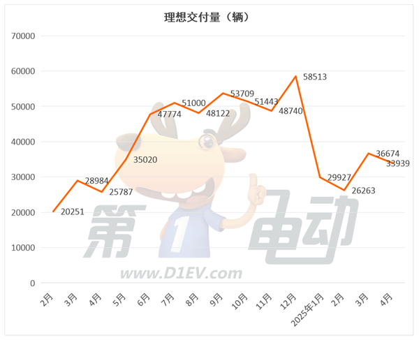 4月新势力榜：零跑再破4万辆连续2月居榜首，小米下滑，蔚来大涨