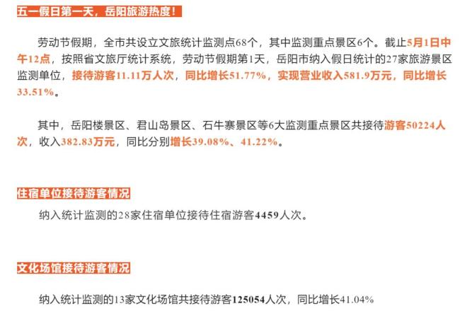 五一湖南岳阳文旅上演三连跳增长 景区人气爆棚
