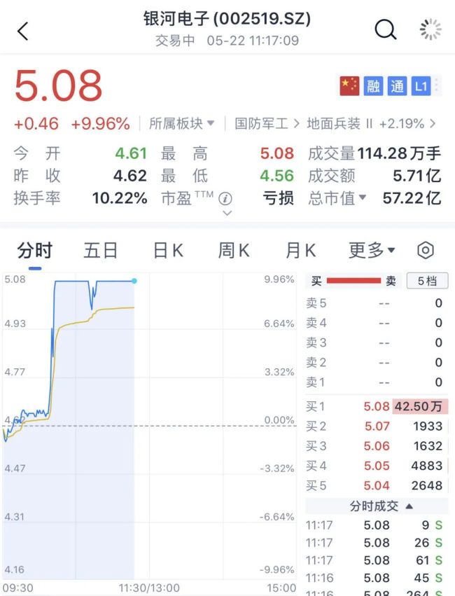 大面积涨停，这一概念爆发 军工股再度走强