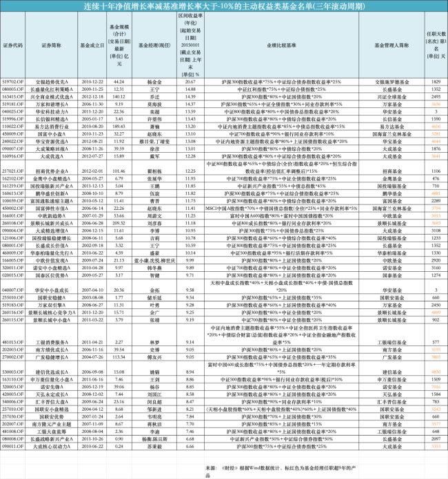 绩差基金经理将降薪，连续跑赢基准有多难？ 改革推动行业转型