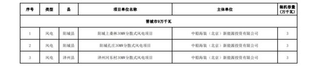 近800个风光项目遭搁浅 多地废止“占位”新能源项目