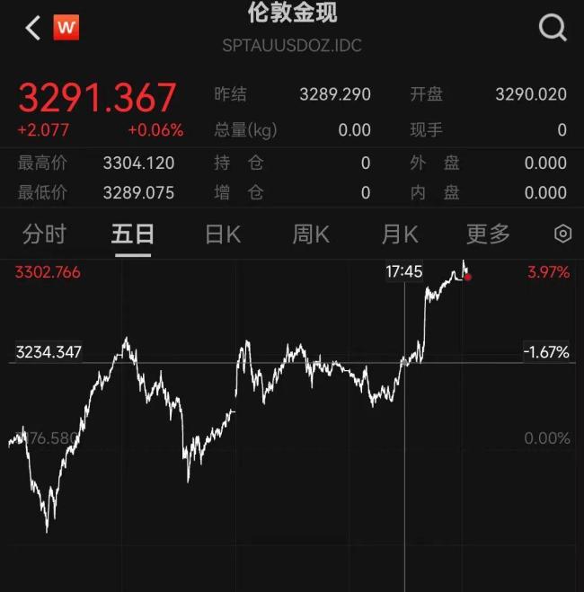 油价大涨，黄金也突破3300美元！美情报：以色列可能打击伊朗核设施 全球市场震荡