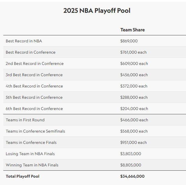 NBA雷霆若夺冠将分得1240万奖金 创历史纪录