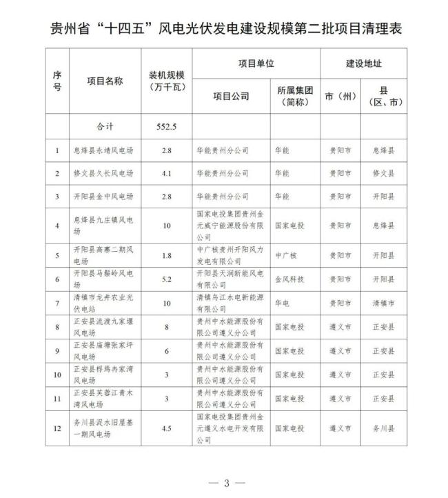 近800个风光项目遭搁浅 多地废止“占位”新能源项目