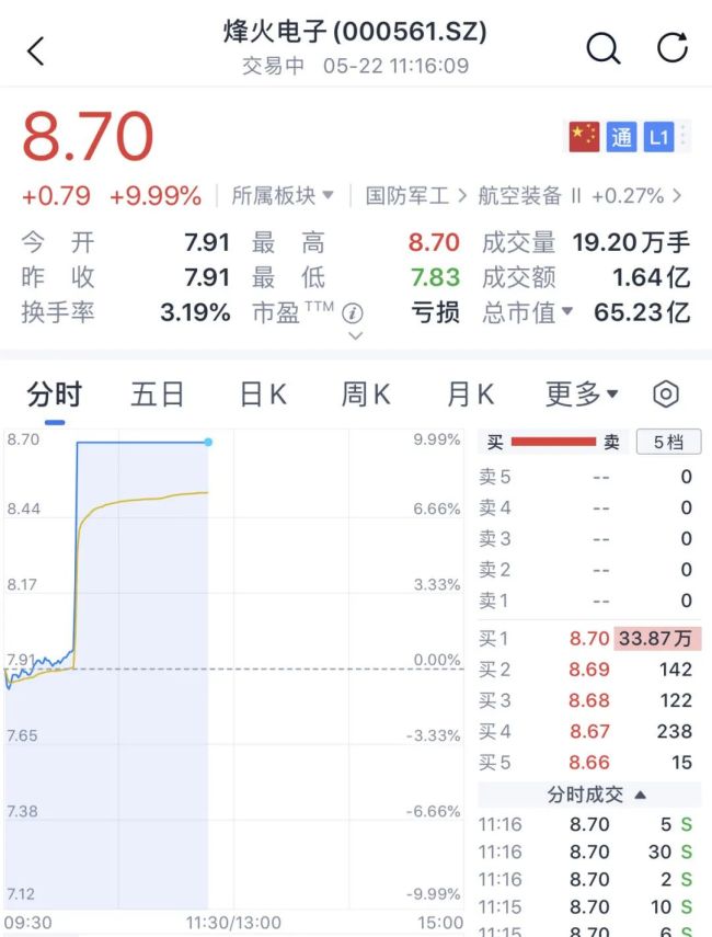 大面积涨停，这一概念爆发 军工股再度走强