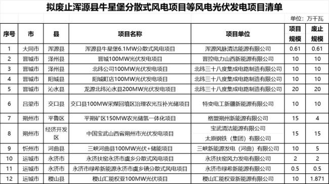 近800个风光项目遭搁浅 多地废止“占位”新能源项目