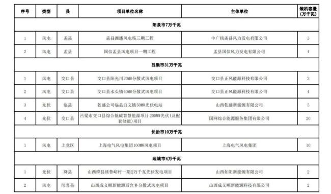 近800个风光项目遭搁浅 多地废止“占位”新能源项目