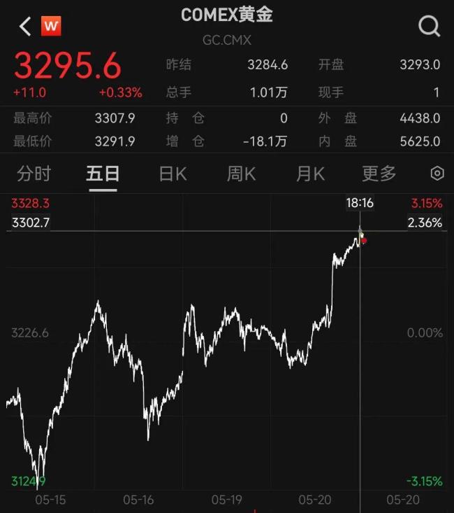 油价大涨，黄金也突破3300美元！美情报：以色列可能打击伊朗核设施 全球市场震荡