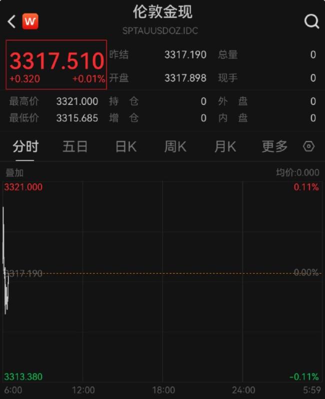 金饰克价再涨破千元