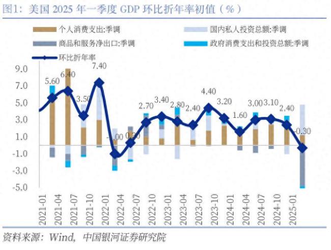 美国2025年一季度GDP数据解读