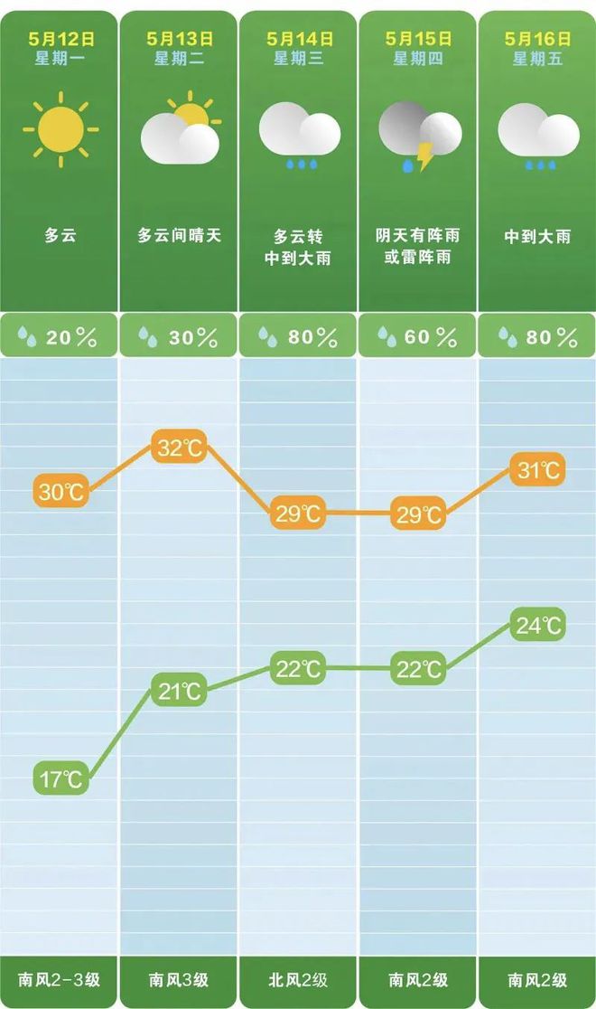 直冲32℃后，雷雨、中雨、大雨将在长沙轮番“上阵”