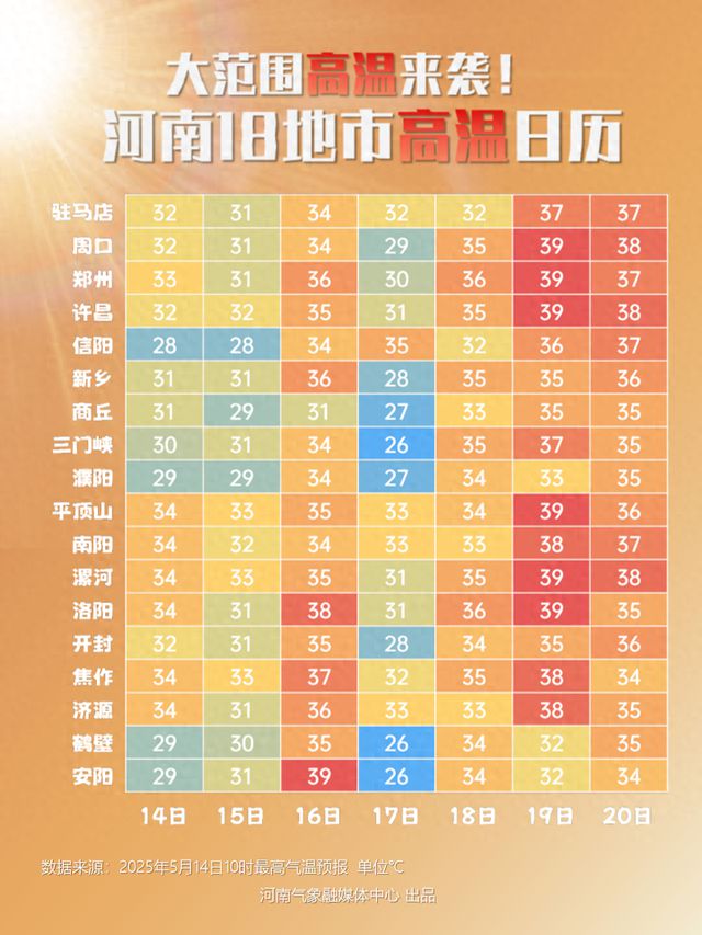 热热热！18日起河南大范围高温将“上线”，局部40℃