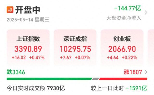三大指数全线翻红