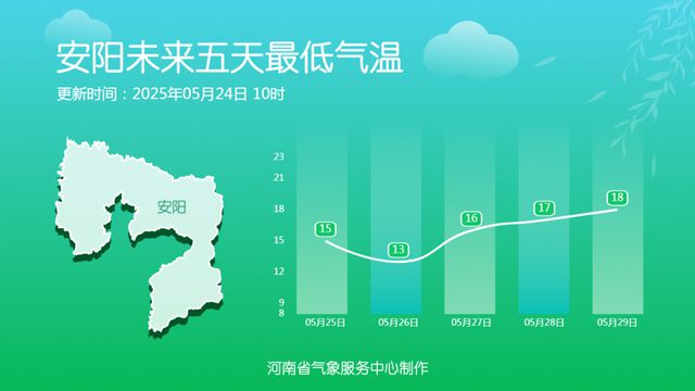 西部、南部阵雨来扰！河南最高气温回升至30度左右