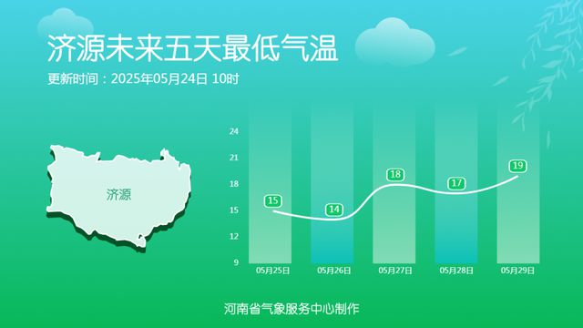 西部、南部阵雨来扰！河南最高气温回升至30度左右