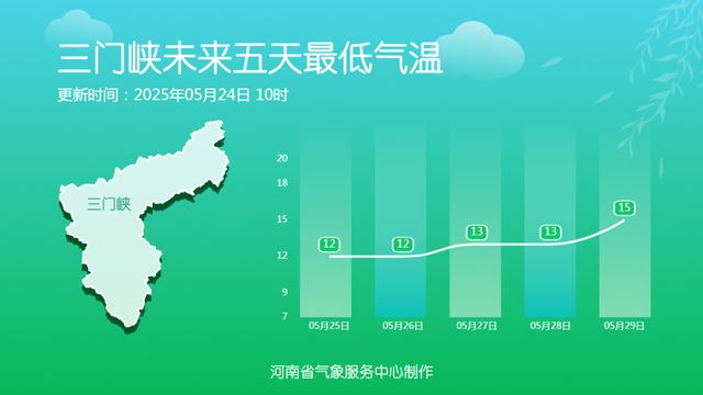 西部、南部阵雨来扰！河南最高气温回升至30度左右