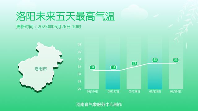 阵雨、雷阵雨！河南本周雨水增多，气温先升后降