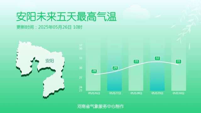 阵雨、雷阵雨！河南本周雨水增多，气温先升后降