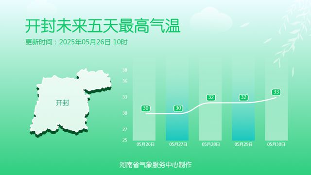 阵雨、雷阵雨！河南本周雨水增多，气温先升后降