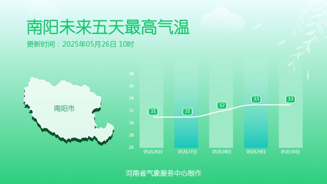阵雨、雷阵雨！河南本周雨水增多，气温先升后降