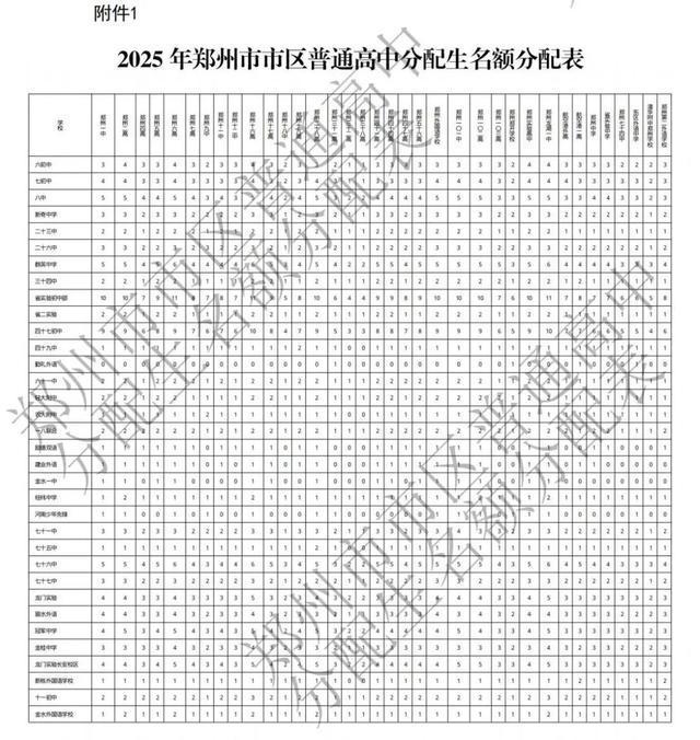 2025年郑州市市区普通高中分配生名额分配表！一起来看