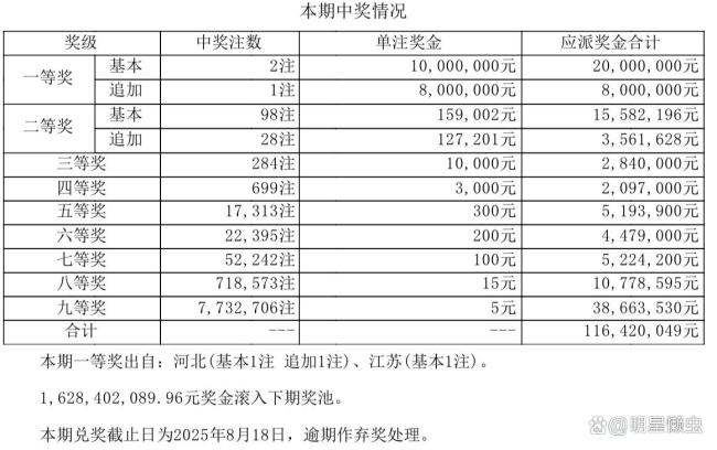 大乐透开出2注1000万 落户河北、江苏 一等奖奖金丰厚
