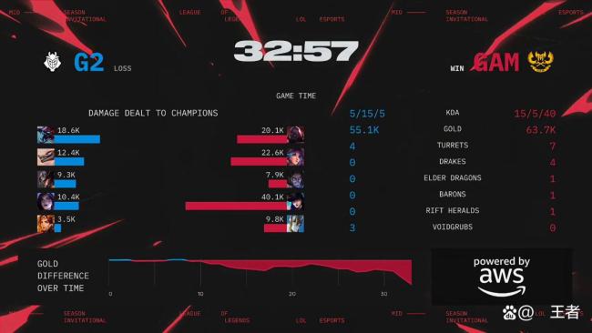 G2晋级2025MSI淘汰赛 鏖战五局胜GAM