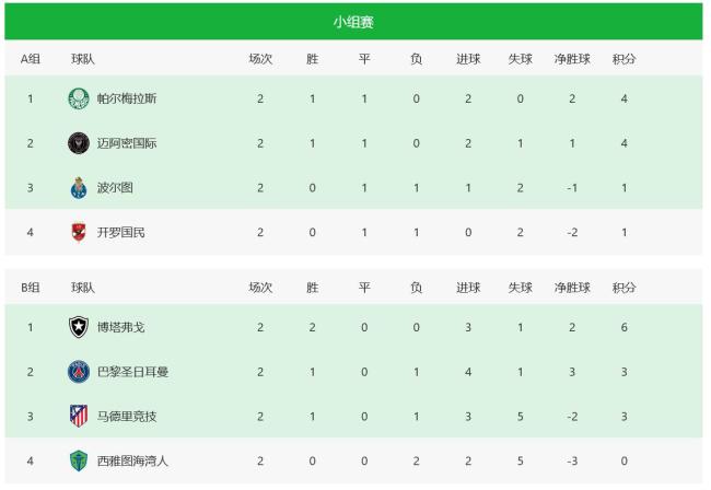 马竞被巴黎坑苦！末轮需净胜南美冠军3球，大概率无缘淘汰赛