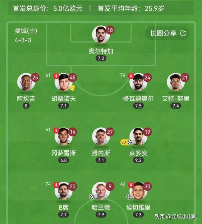曼城新版主力11人曝光！瓜帅只用2场就验完阵容，福登回归 2新援上位！ 两战定乾坤